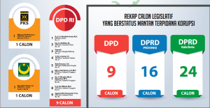 Inilah Nama 49 Mantan Terpidana Korupsi Yang Jadi Caleg DPD, DPRD Prov, dan DPRD Kab/Kota